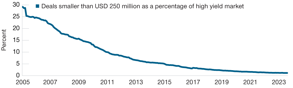 A line graph of the percentage of the global high yield bond market made up of bond issues of less than USD 250 million, showing a decrease over time.
