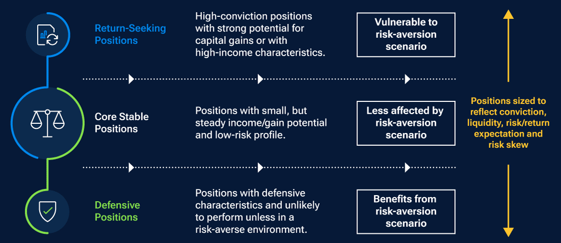 The chart highlights the portfolio construction approach of the Dynamic Global Bond Strategy aligned with the three specific objectives. It also displays the potential impact on the different facets of the Strategy from varying market&nbsp;scenarios.