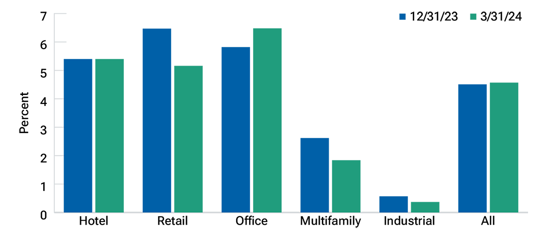 Bar chart showing that delinquency rates for commercial mortgage-backed securities are highest in the office, retail, and lodging sectors.