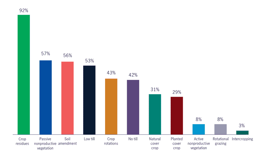 A bar chart displays the share of our managed properties employing regenerative practices in farmland management, ranging from 92% for crop residue management, down to 3% for intercropping. 