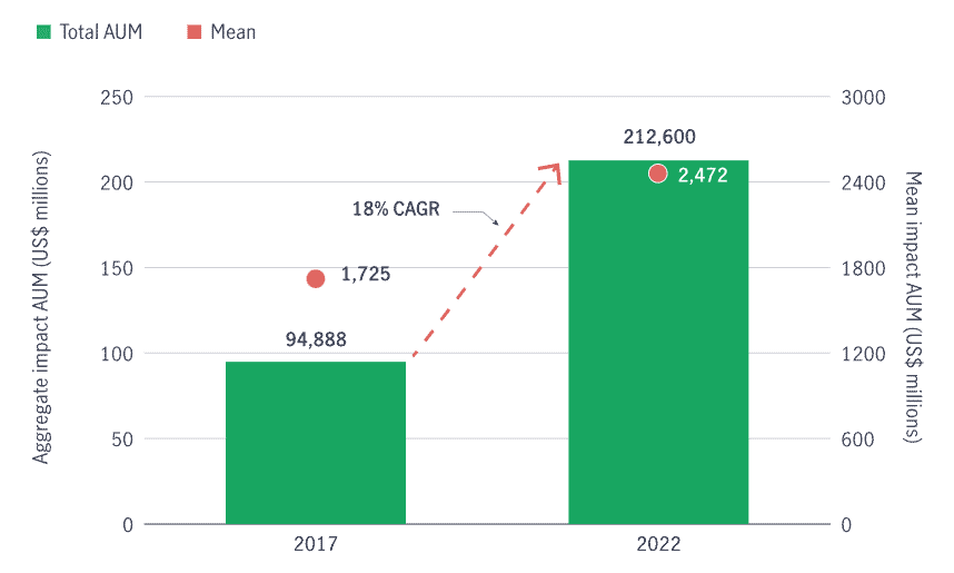 The bar chart compares the aggregate and mean of impact-focused allocations in  2017 (roughly $95 billion and $1.7 billion mean) against 2022 (roughly $213 billion and $2.5 billion mean). This equates to an 18% compound annual growth rate.