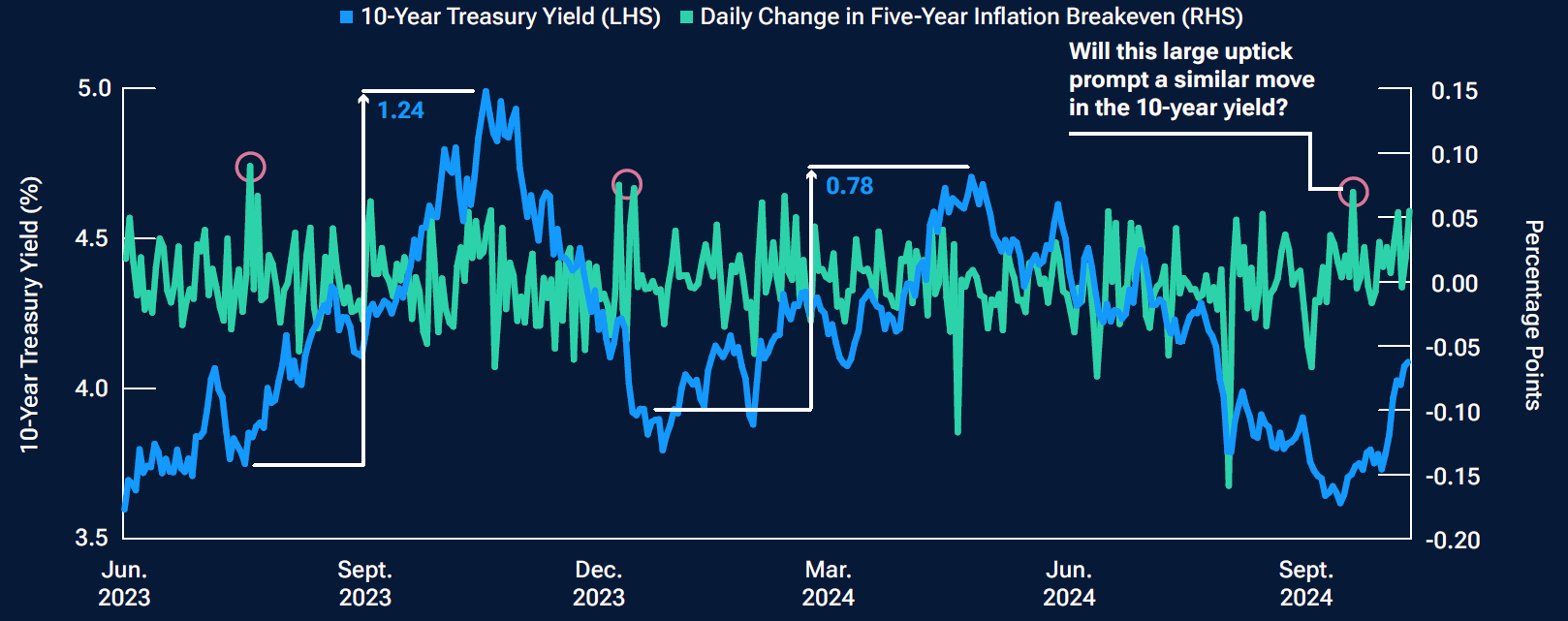 Line graph shows daily change in five-year inflation breakevens and the 10-year U.S. Treasury yield.