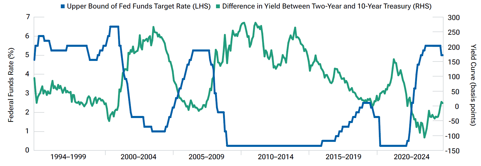 Line graph shows the fed funds rate and the difference between two-year and 10-year Treasury yields.