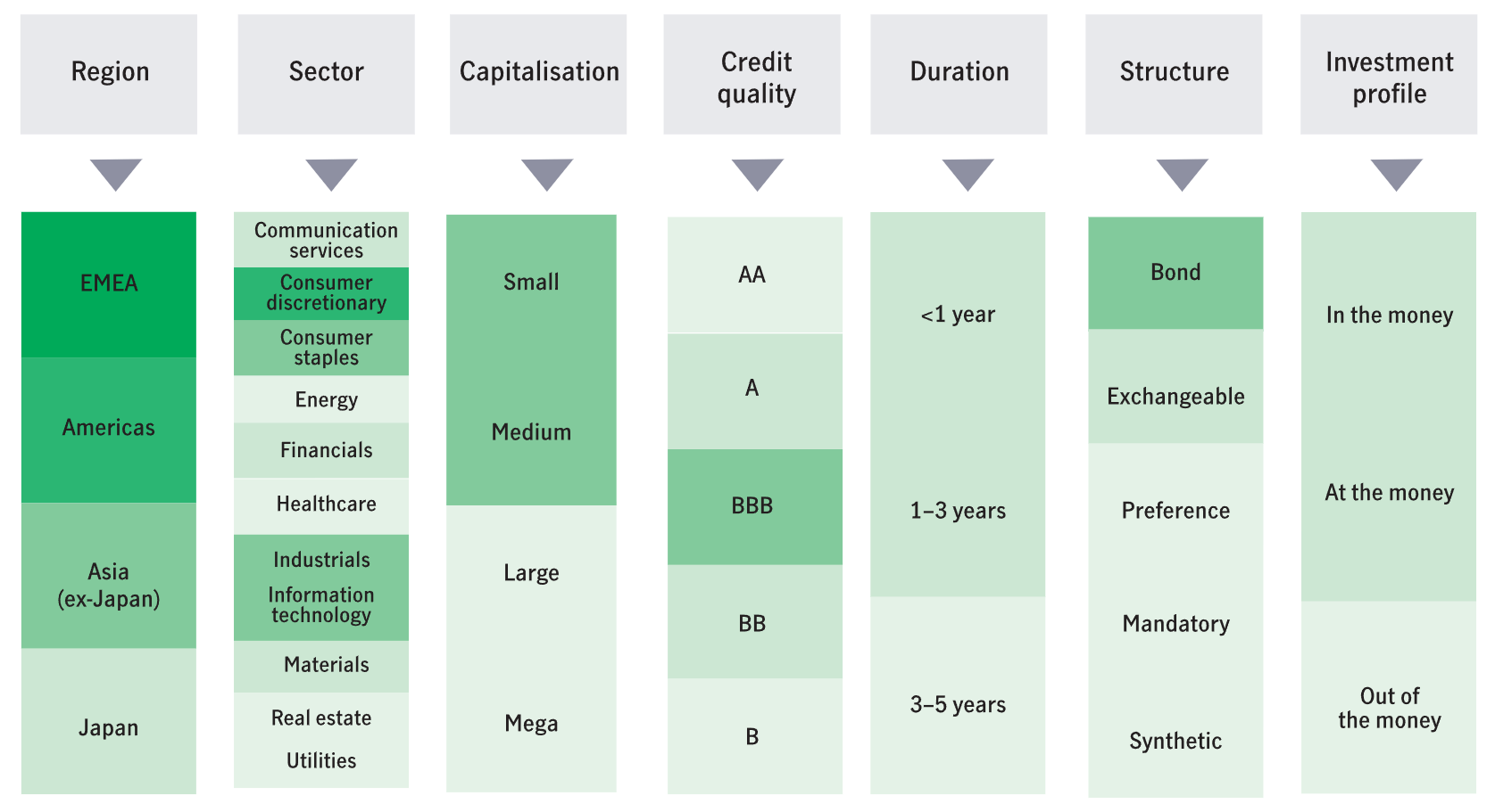 Table showing the wide universe of credit options available through convertible bonds, ranging across regions, sectors, quality, capitalisation, duration and more.