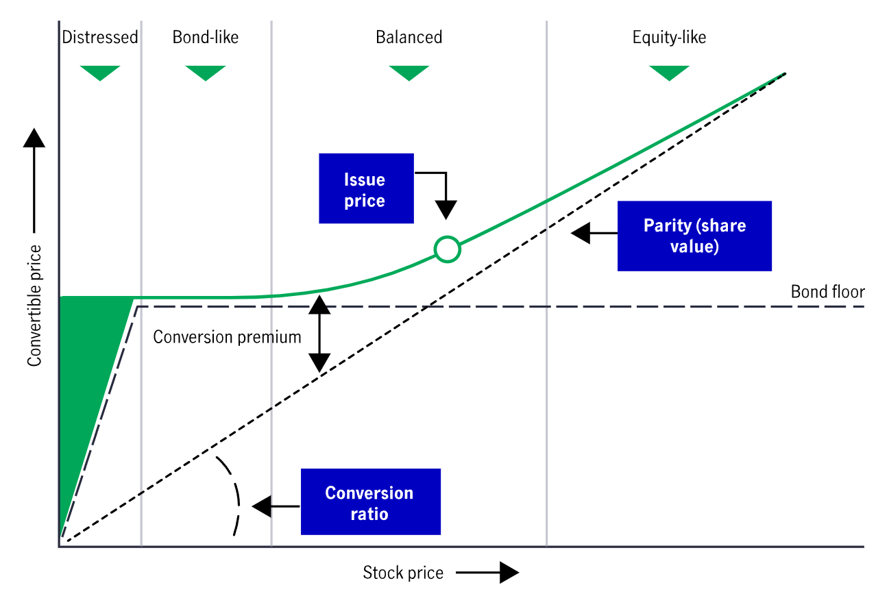 Chart shows convertible bond price behaviour, including the conversion premium.