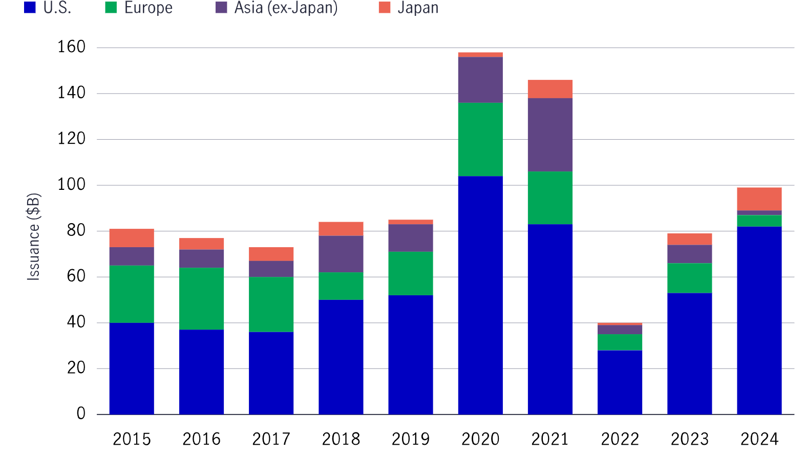 Bar chart illustrating convertible bond new issuance across global markets, with the United States being home to the majority of it.