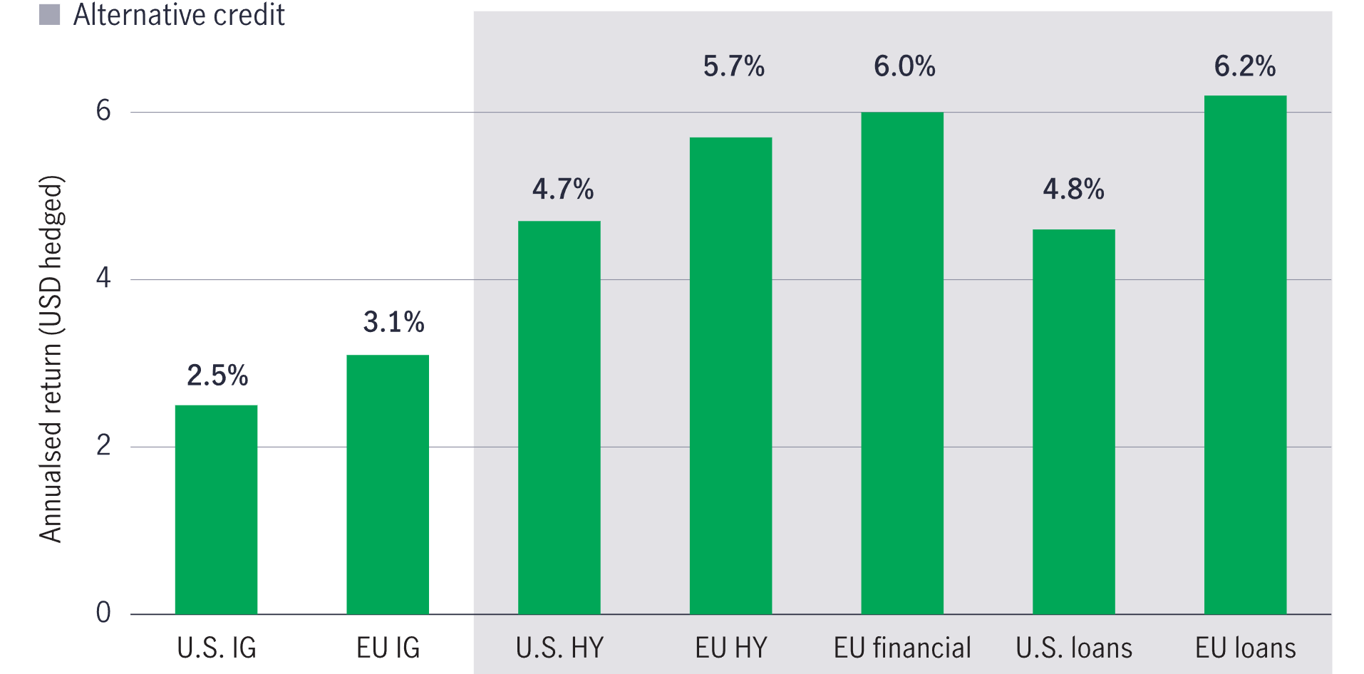 Bar chart illustrating annualised returns of the typical MAC indexes since August 2013.