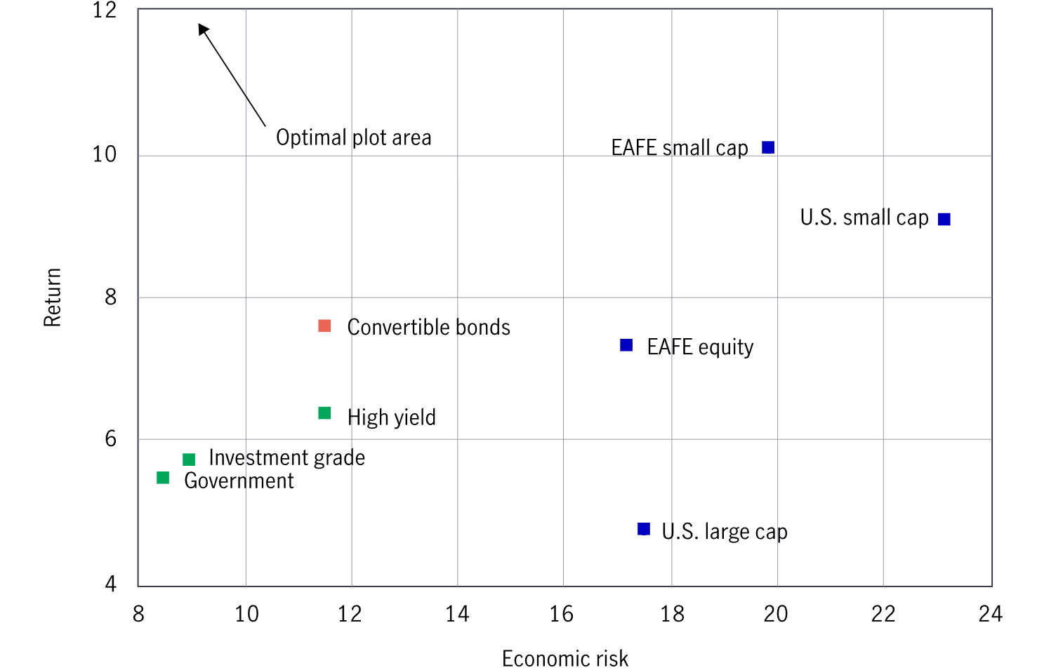 Chart showing the trade-offs between return and economic risk for common asset classes including convertible bonds.
