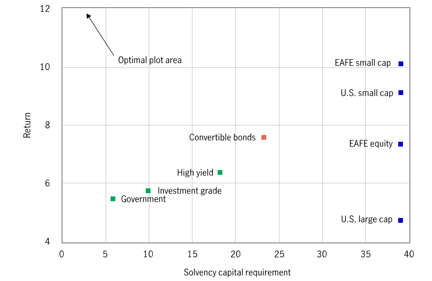 Chart showing the trade-offs between return and solvency capital requirements for common asset classes including convertible bonds over five years.