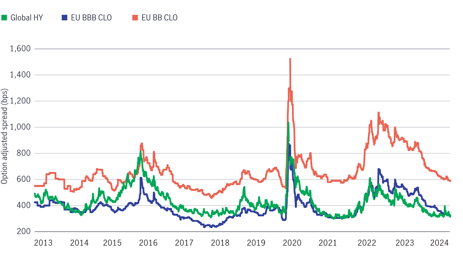 Chart compares spreads of BB colateralised loan obligation liabilities and global high yield bonds.