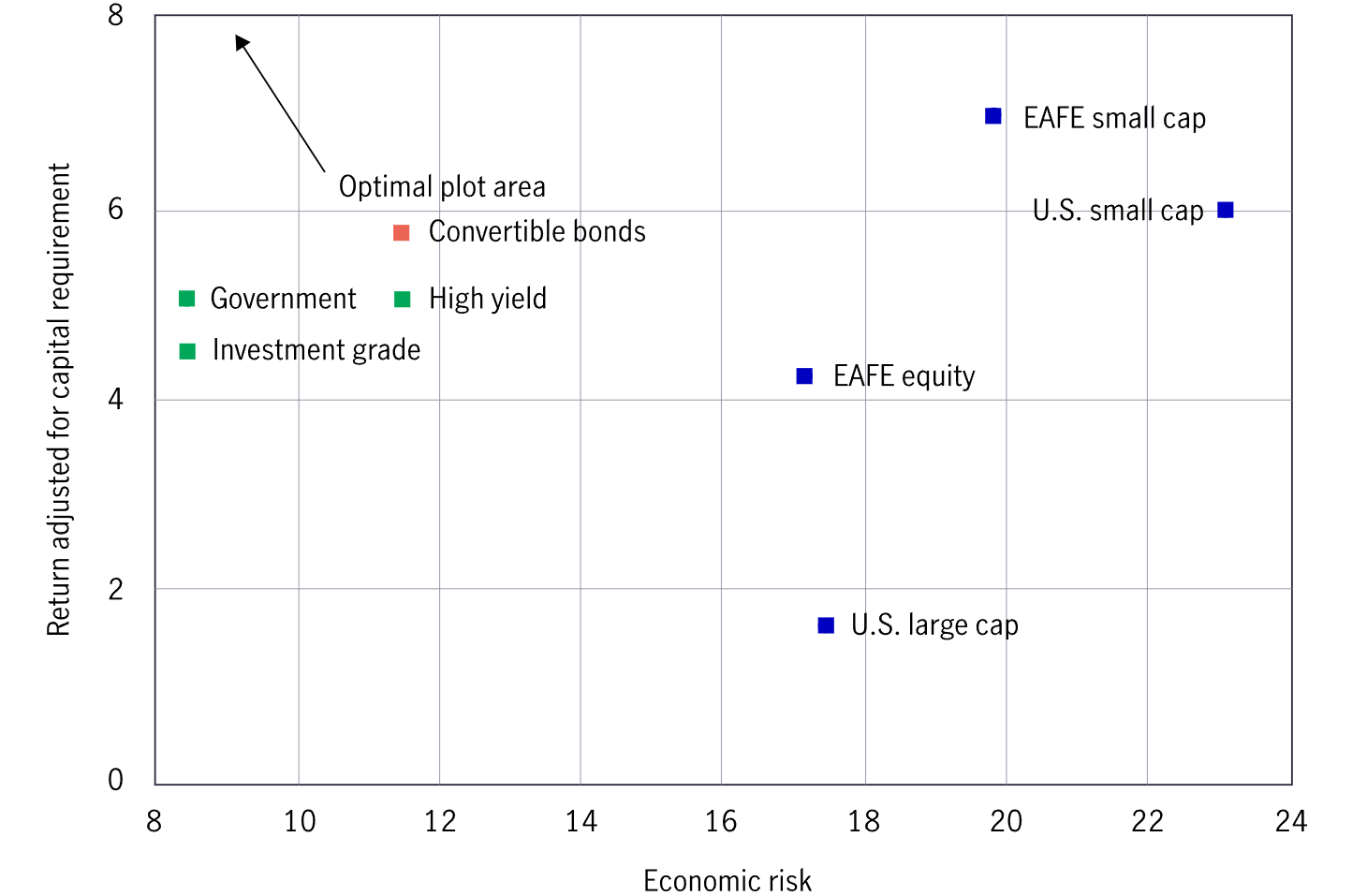 Chart showing the trade-offs between return adjusted for capital and economic risk for common asset classes including convertible bonds over five years.