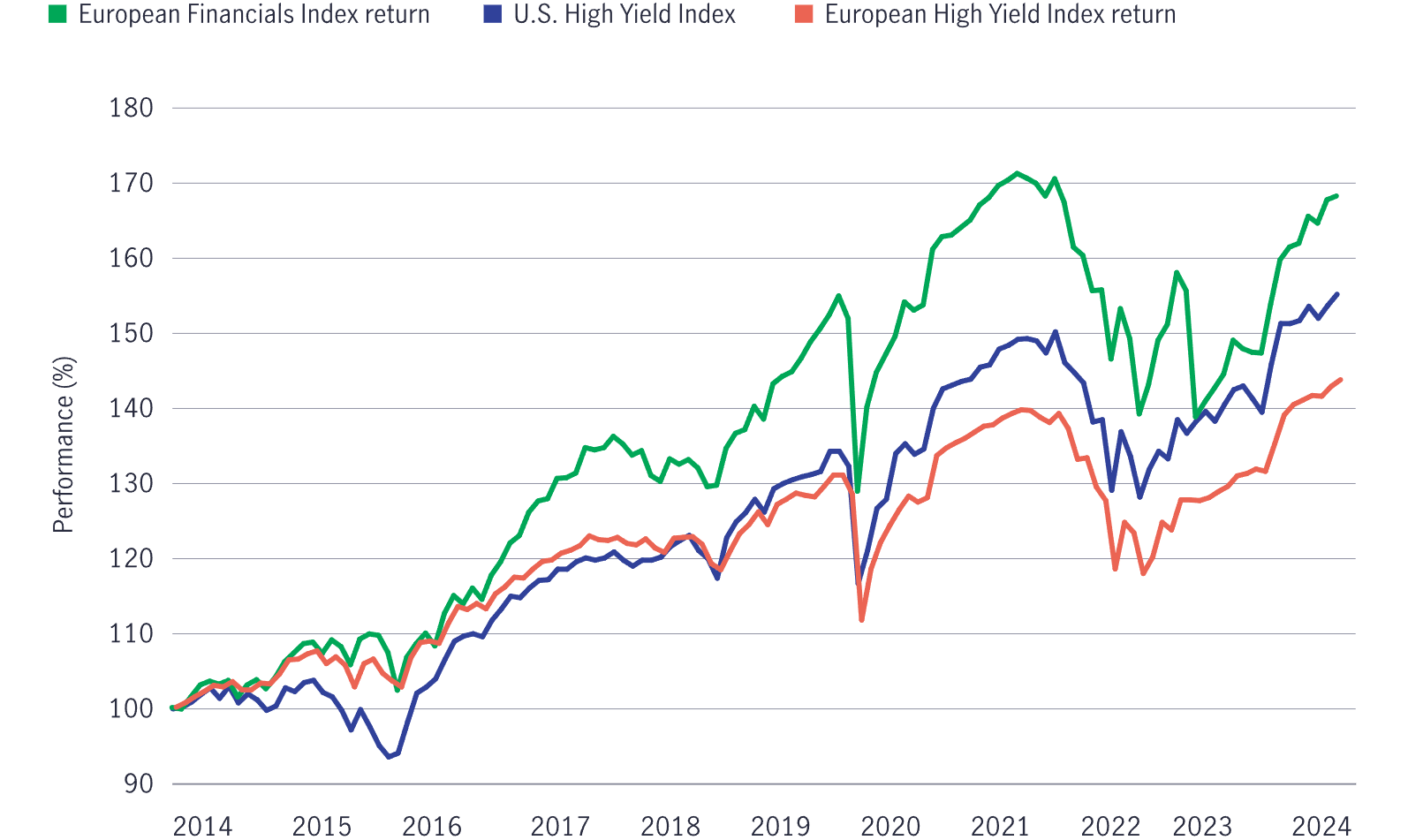 Chart comparing performance of European Financials Index, European High Yield Index and US High Yield Index.