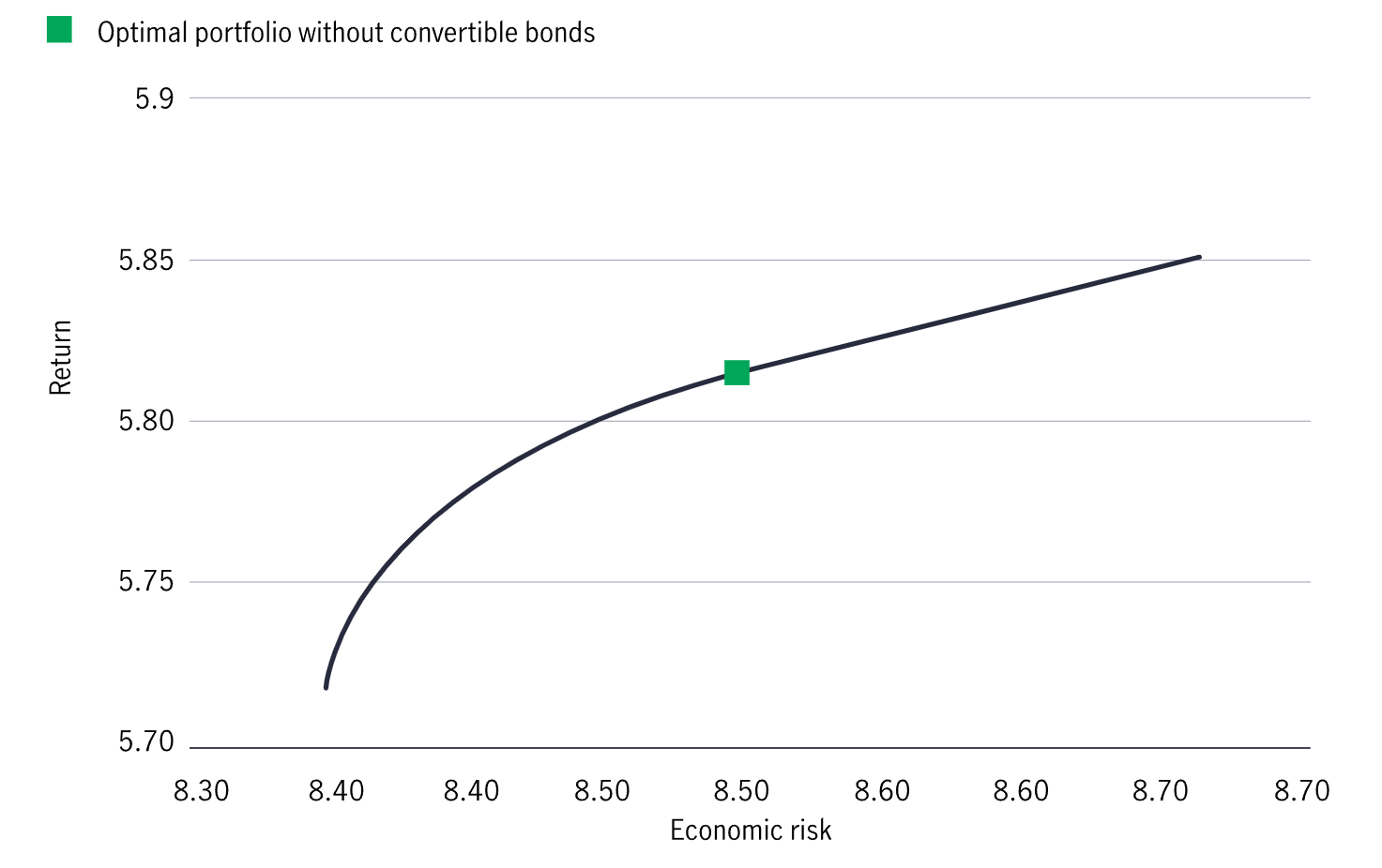 Efficient frontier without convertible bonds