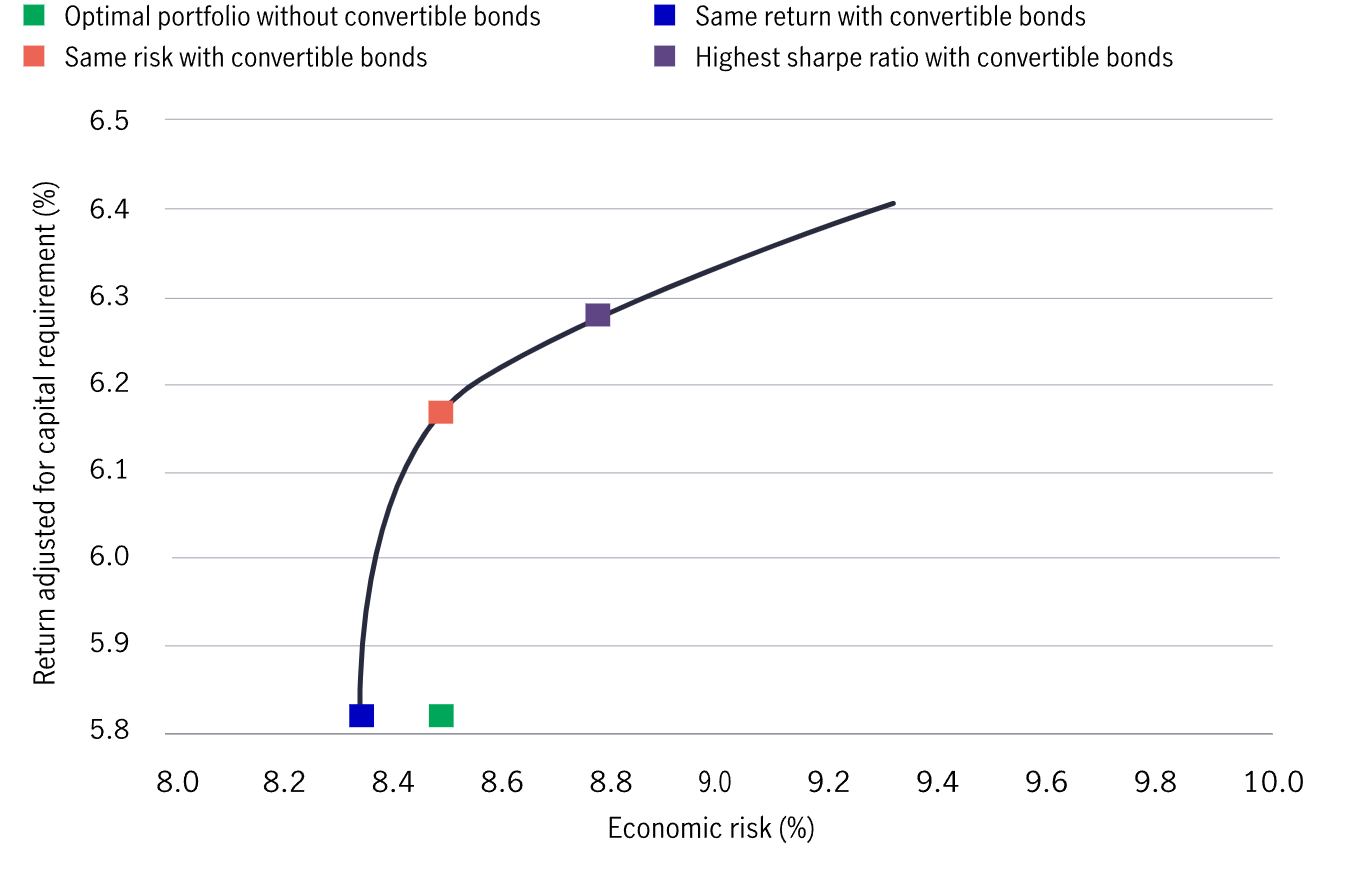 Efficient frontier with convertible bonds