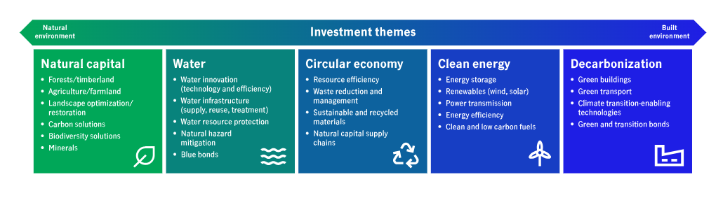 Manulifeinvestingfivethemes