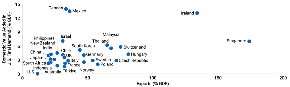 A dot-plot graph showing which countries appear most at risk from President Trump’s proposed tariffs.