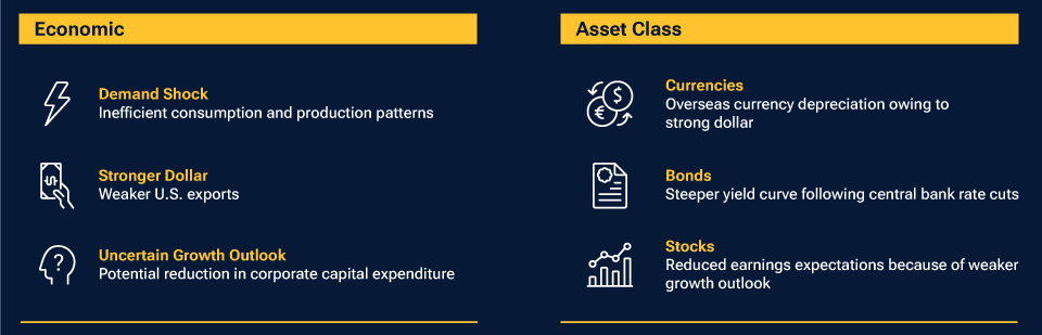 Infographic showing the likely impacts of President Trump’s proposed tariffs from an economic and an asset class&nbsp;perspective.