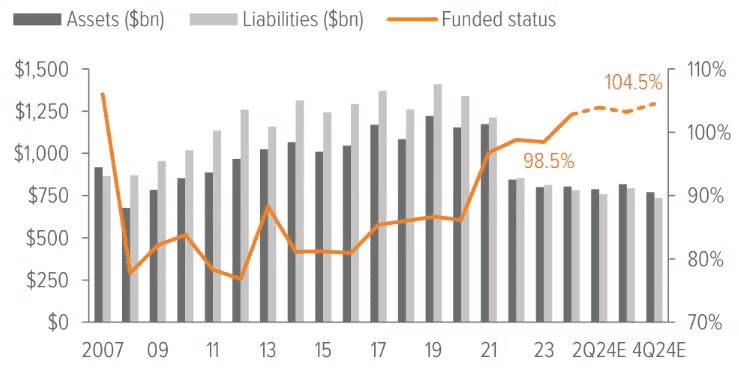 U.S. pension plans’ funded status continues to climb