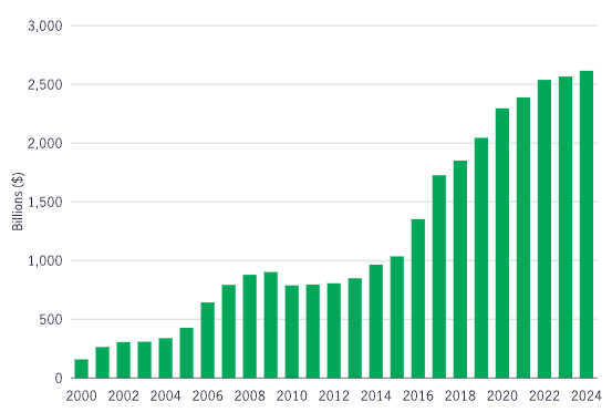 A bar chart showing the global private equity dry powder trend from 2000 to 2004. The y-axis represents the amount in billions, while the x-axis shows the years from 2000 to 2004. Each bar represents a year, illustrating a general upward trend in dry powder over this period.