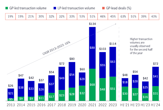 A bar chart illustrating global secondary market transaction volume in billions from 2013 to HI2024, broken out by LP-led transactions, GP-led transactions and percentage of GP-led deals.