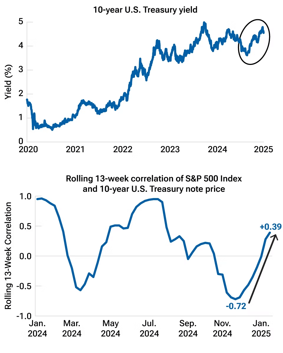 Line charts showing the rise in the 10-year U.S. Treasury yield since 2020 and the increase in U.S. stock-bond correlations since mid-December 2024.