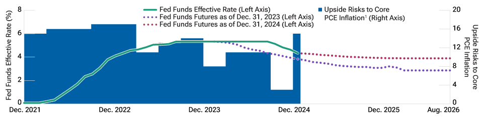 This bar and line chart shows how upside inflation risks are leading to expectations for the Fed to cut rates at a slower pace, while the future Fed funds effective rate is also projected to be higher than previously forecast.