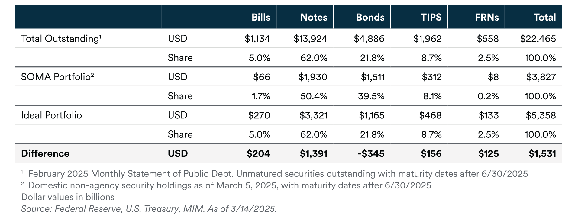 Composition of Outstanding Treasury Debt vs. SOMA Portfolio