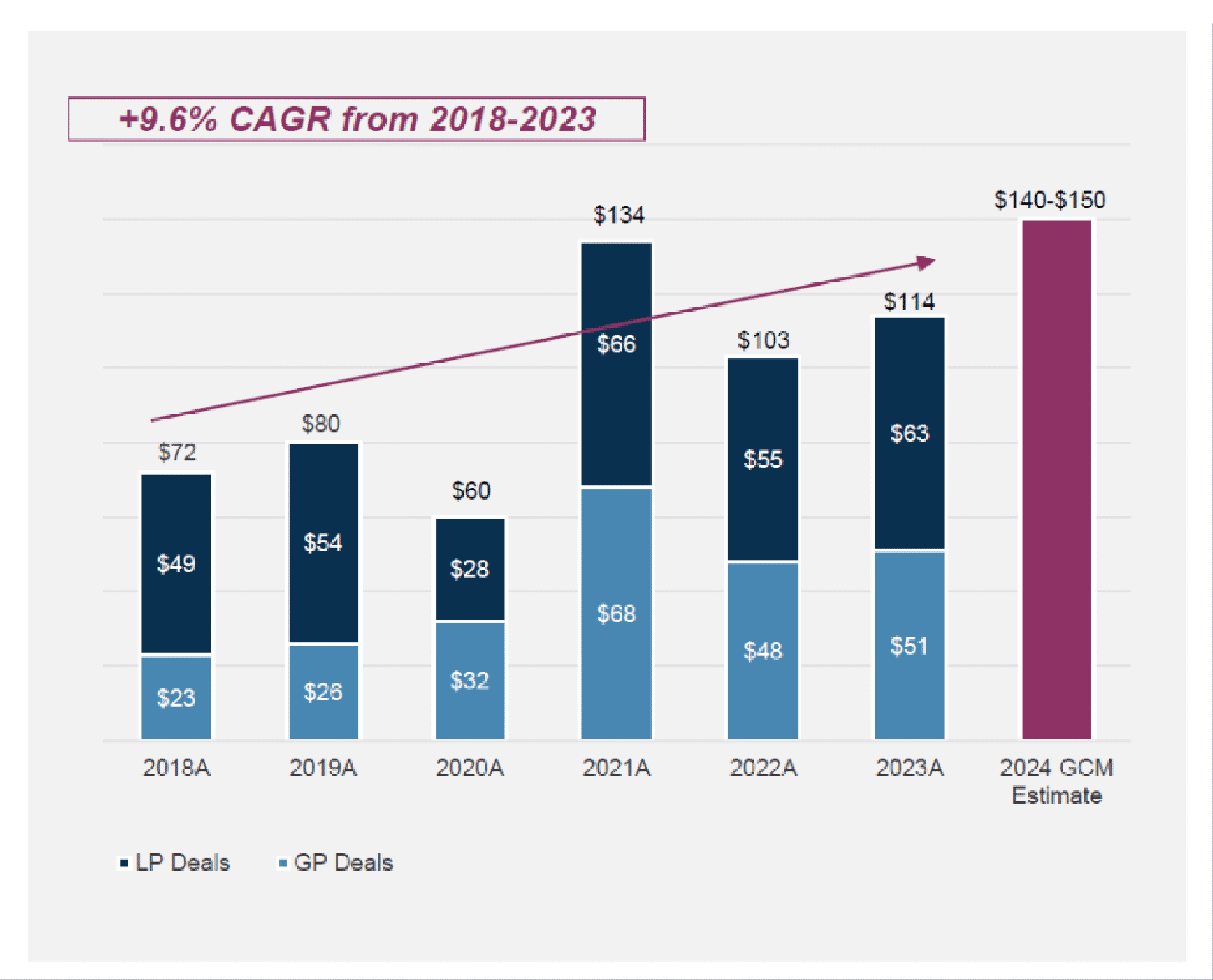 Bar chart showing LP and GP led secondary deals from 2018 through 2024. The overall deal volume shows a total increase of +9.6% CAGR