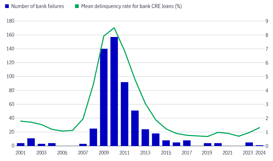 A chart shows bank failures peaking during the Great Financial Crisis alongside the delinquency rate for bank CRE loans.