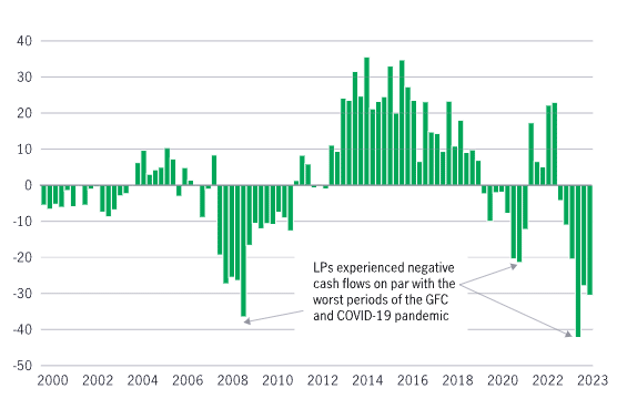 A bar chart illustrating private equity net cash flows in billions from 2000 to 2023.