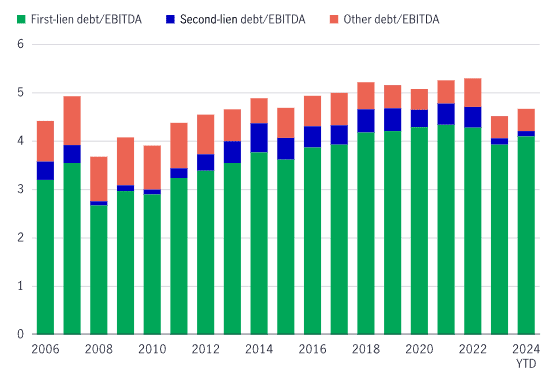 A bar chart illustrating debt/ebitda ratio of leveraged loans, broken out by first-lien, second lien and other, from 2006 to 2024.