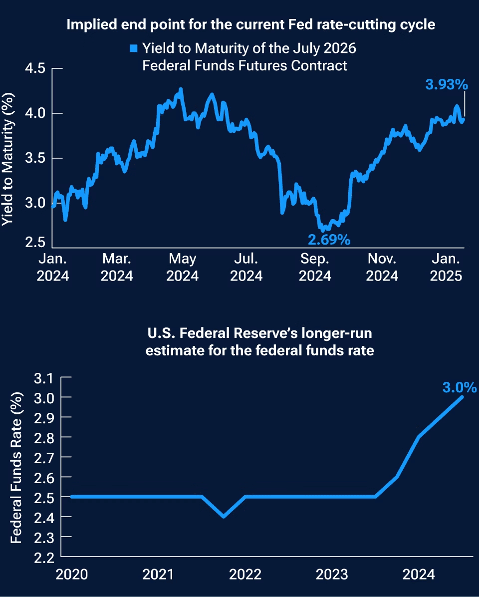 Line charts showing the implied end point for the Federal Reserve’s rate-cutting cycle and the Fed’s own long-term federal funds rate estimate.