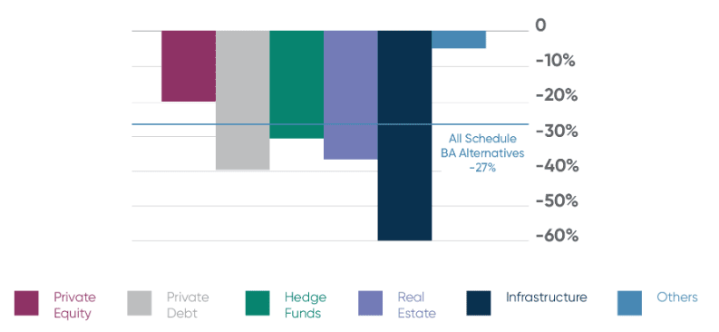 Chart showing a change in new commitments by asset type for LTM 2023 vs 2022 Q3. All Schedule BA alternatives decreased 27%.