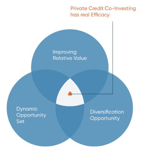 Diagram sowing private credit co investing has real efficacy, in the center of three intersecting circles (improving relative value, diversification opportunity, and dynamic opportunity set.