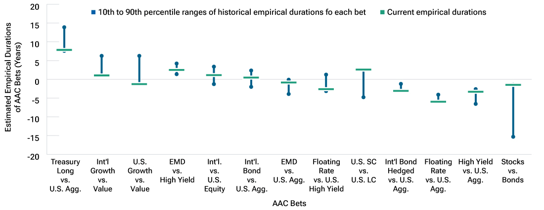 A bar chart showing the historical duration ranges for 13 asset class pairs.