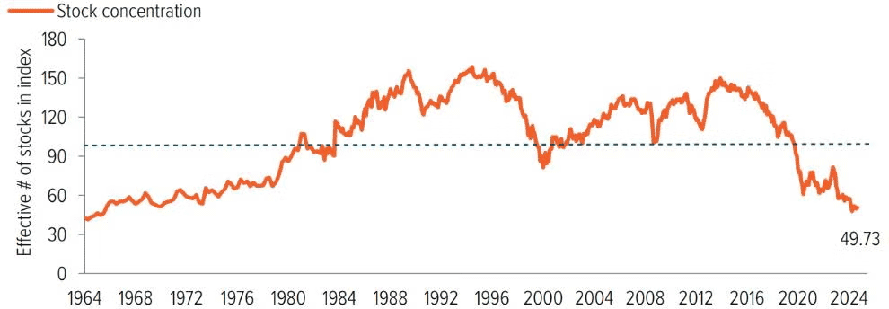 Exhibit 1: The S&P 500 Index is the most concentrated it’s been since November 1965