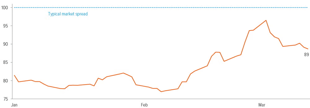 Exhibit 1: Investment grade spreads are far from signaling a recession