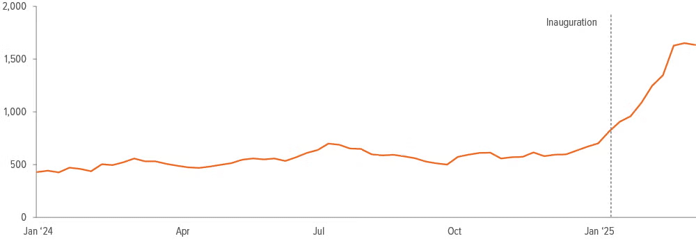 Exhibit 4: Federal layoffs are just beginning to affect local markets