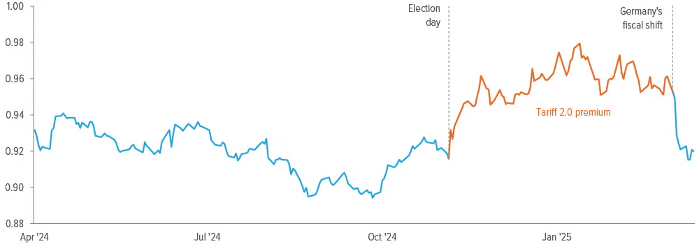 Exhibit 6: The dollar’s tariff premium has washed out