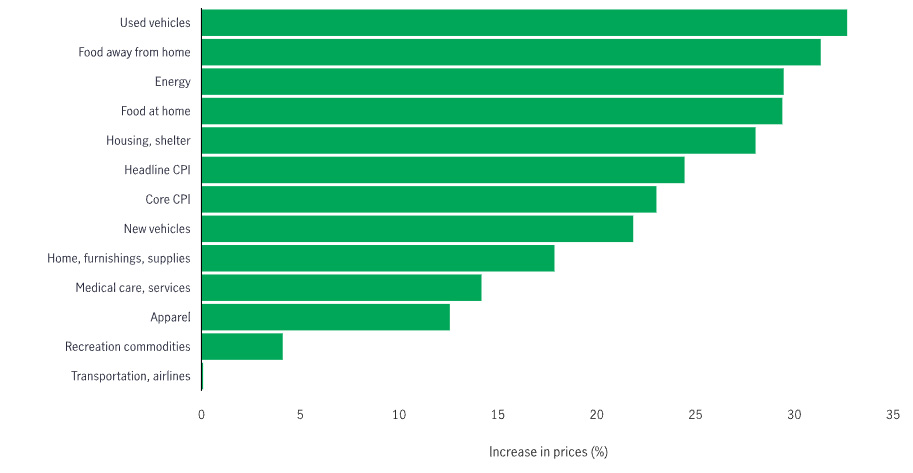 Horizontal bars chart showing percentage price increases for various CPI categories of goods and services since 2020.