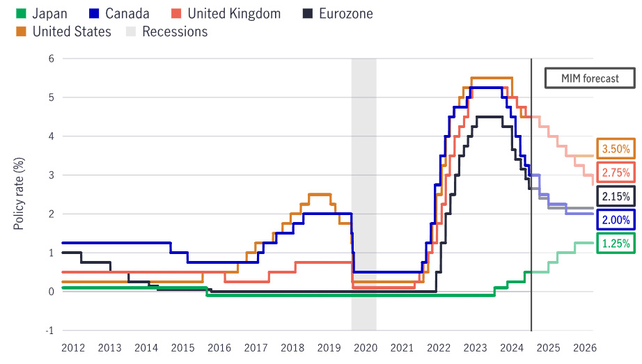 Chart showing policy interest rates for various global central banks (U.S. Federal Reserve, European Central Bank, Bank of Canada, Bank of England, Bank of Japan) from 2012 through mid-April 2025, along with projections for the remainder of 2025 through 2026.