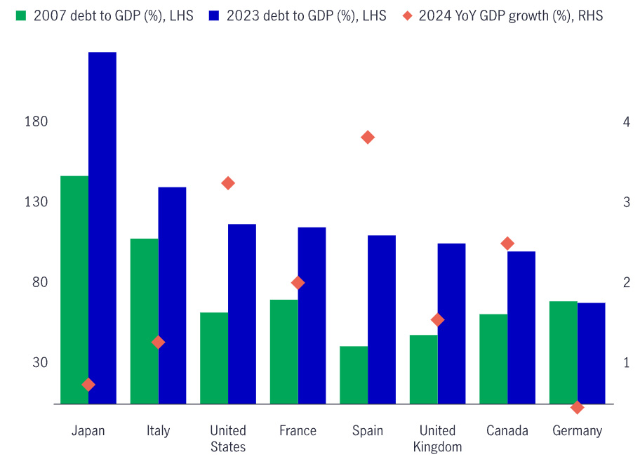 Bar charts showing debt-to-GDP ratios for various developed markets (Japan, Italy, United States, France, Spain, United Kingdom, Canada, Germany) in both 2007 and 2023, as well as 2024 GDP growth rates for the same countries. 