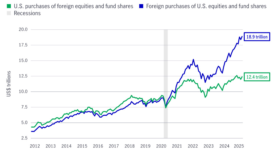 Line chart showing foreign purchases of U.S. equities and fund shares vs. U.S. purchases of foreign equities and fund shares from 2012 through mid-April 2025.