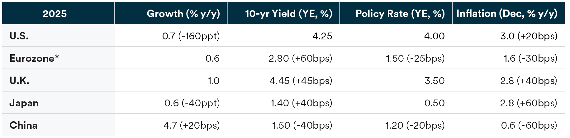 Table showing growth of economy against 10-year yield, policy rate and inflation y/y