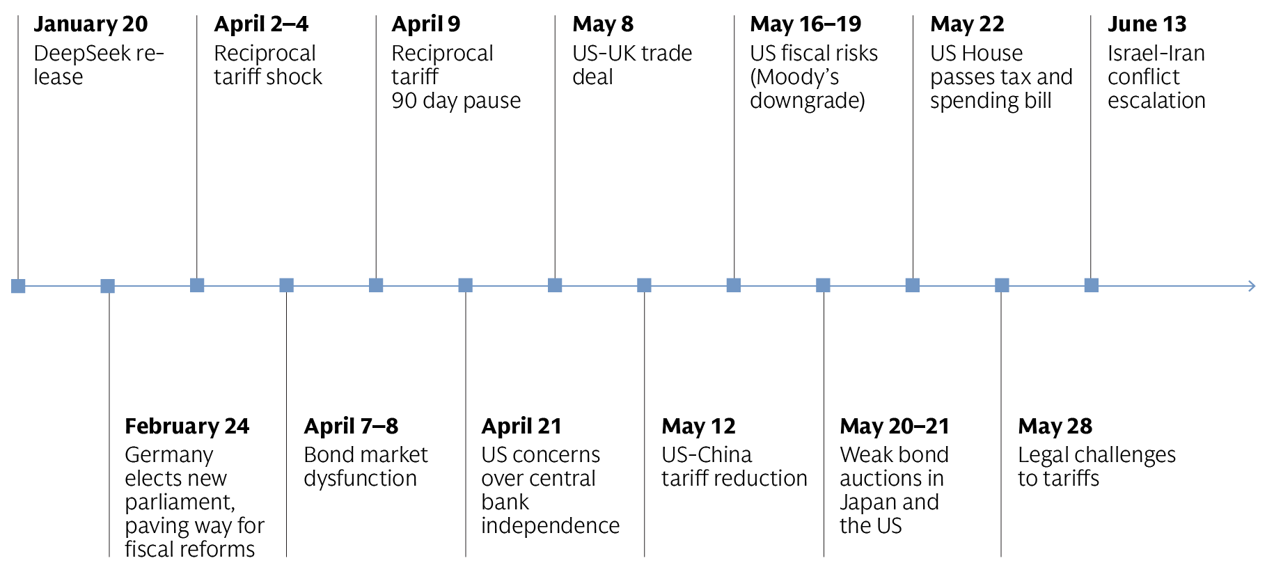 There have been multiple market drivers so far in 2025 