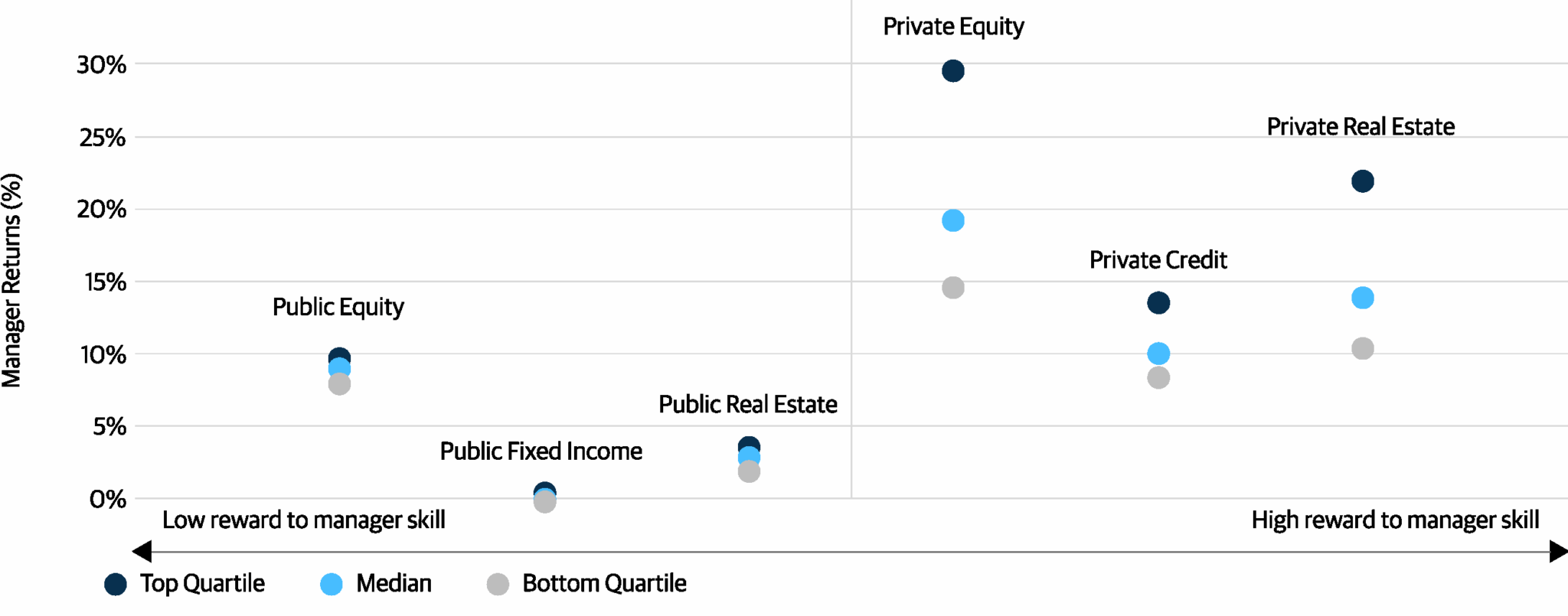 A scatter plot that compares different asset classes by their manager return percentiles (y-axis) and their reward to manager skill (x-axis, no numeric scale). Each asset class is represented by three dots indicating the bottom quartile (gray), median (light blue), and top quartile (dark blue) manager returns. Public Fixed Income and Public Real Estate appear at the lower left, with returns near 0% to 4%, indicating low variability and low reward for manager skill.