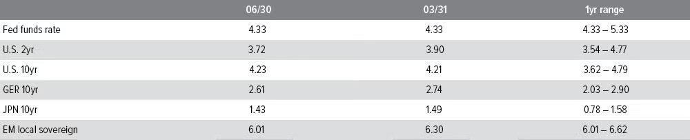 Table showing the % yields