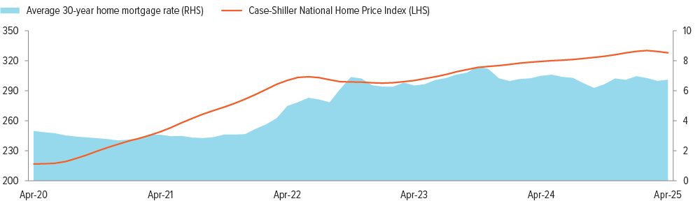 The last time home prices fell month on month, mortgage rates were doubling