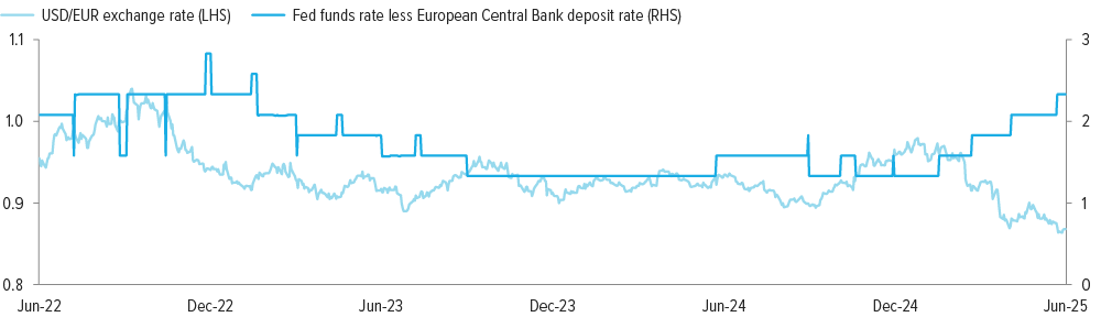 Graph showing the US$/euro exchange rate versus the spread between the Fed funds rate and the European Central Bank deposit rate