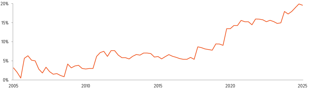 Graph showing increase in spread of index members with over 10% growth in the Nasdaq-100 versus the STOXX 600